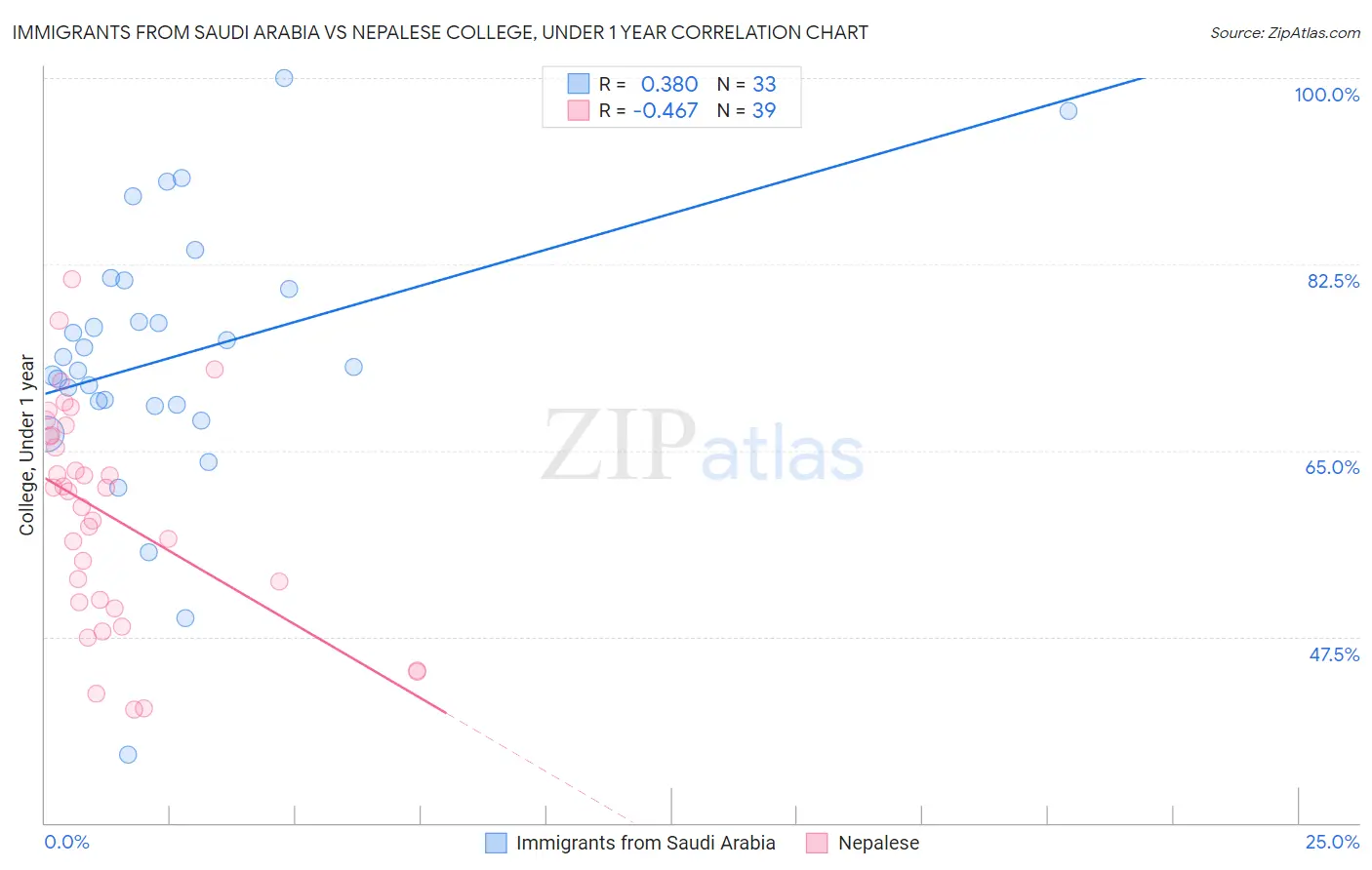 Immigrants from Saudi Arabia vs Nepalese College, Under 1 year