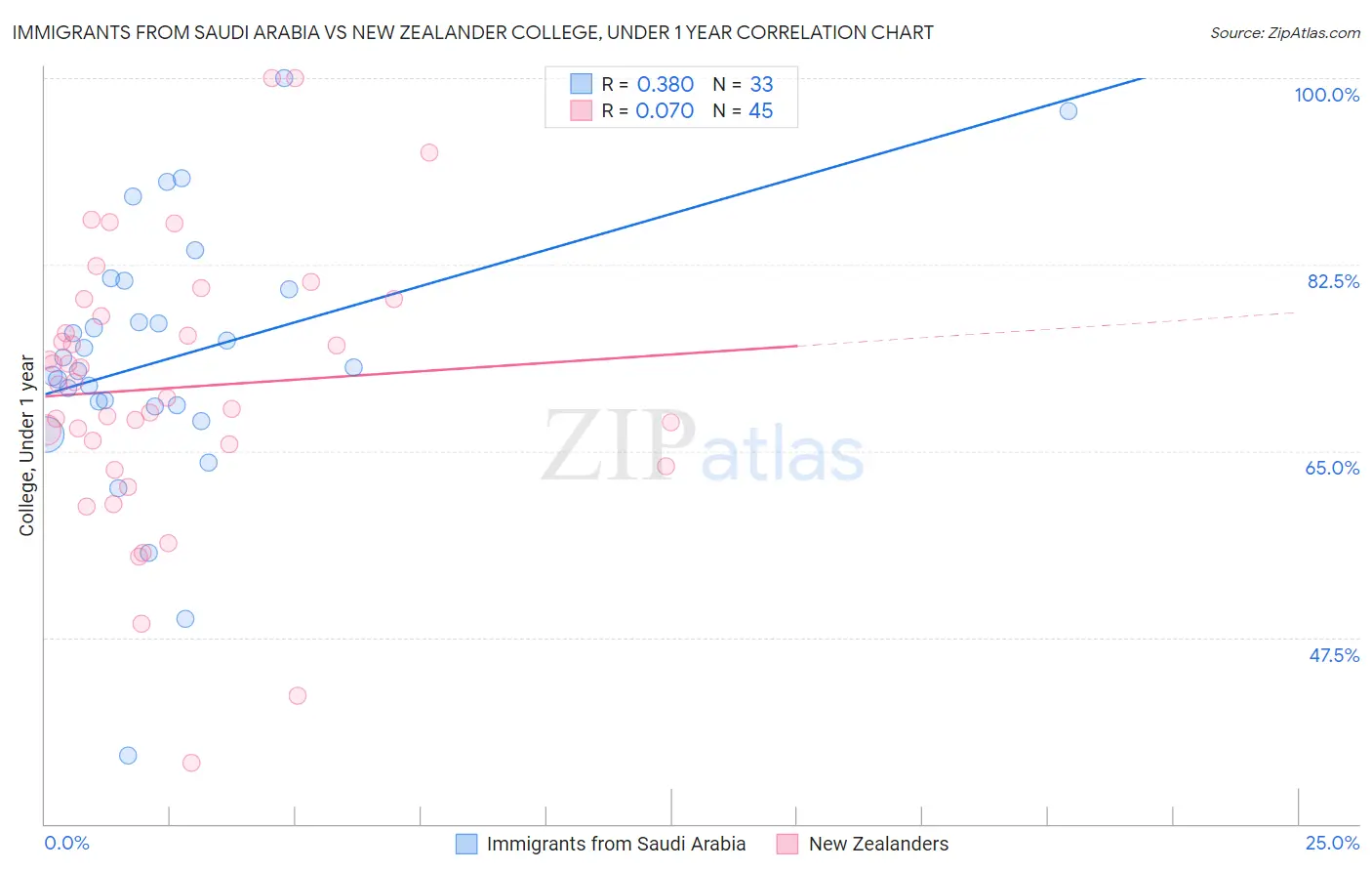 Immigrants from Saudi Arabia vs New Zealander College, Under 1 year