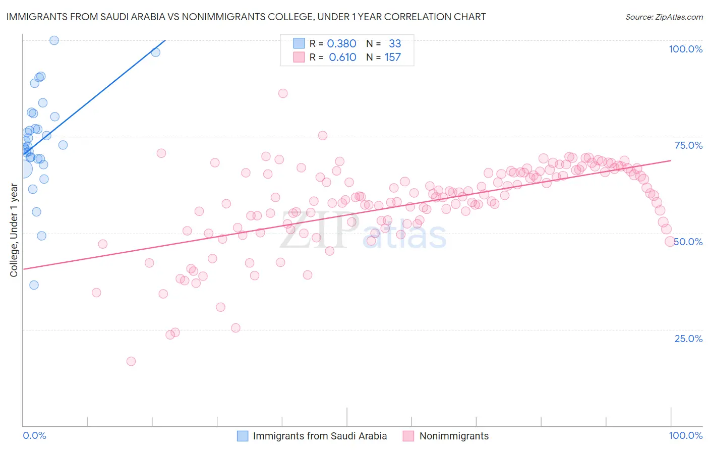 Immigrants from Saudi Arabia vs Nonimmigrants College, Under 1 year