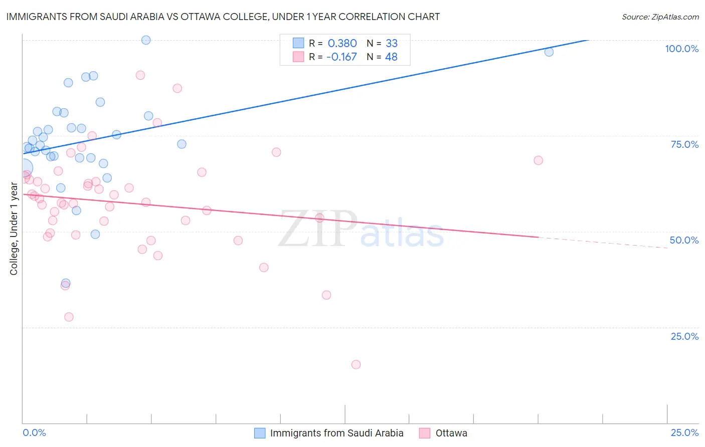 Immigrants from Saudi Arabia vs Ottawa College, Under 1 year