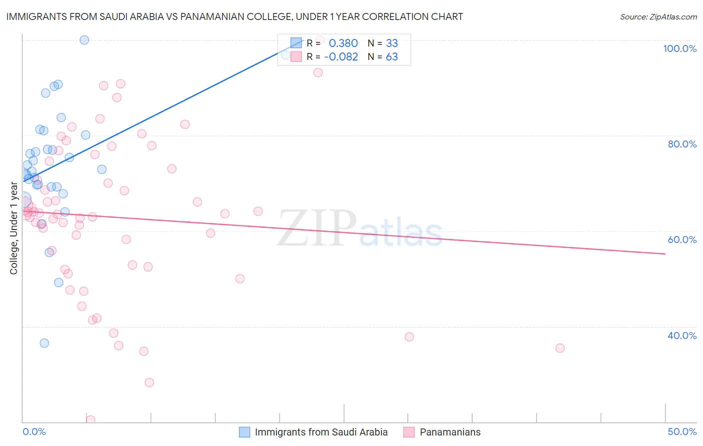 Immigrants from Saudi Arabia vs Panamanian College, Under 1 year