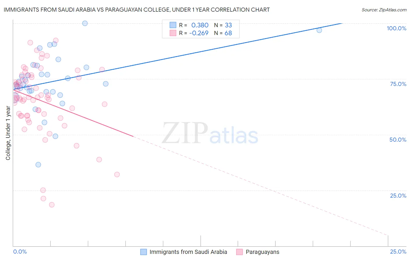 Immigrants from Saudi Arabia vs Paraguayan College, Under 1 year