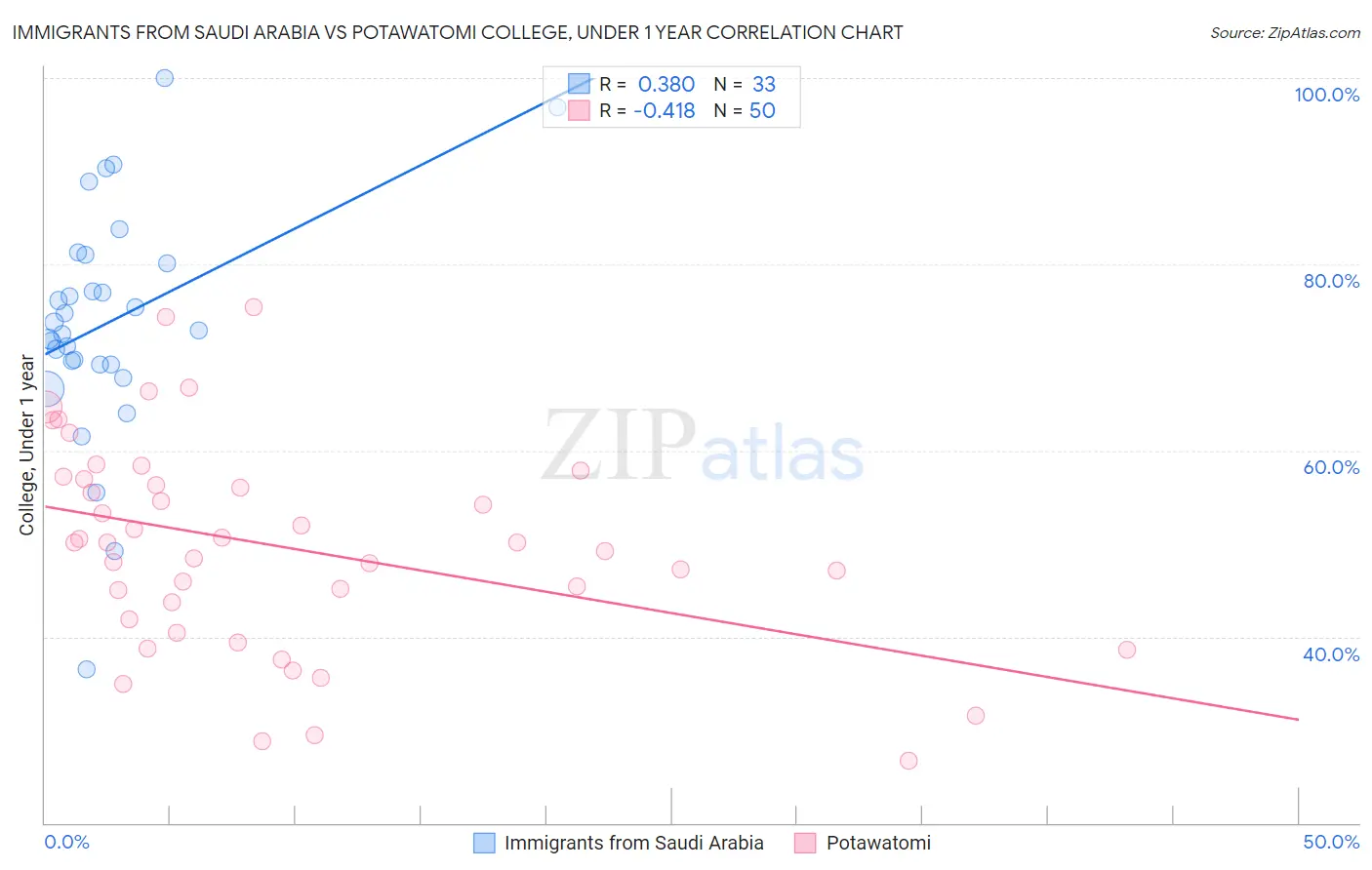 Immigrants from Saudi Arabia vs Potawatomi College, Under 1 year