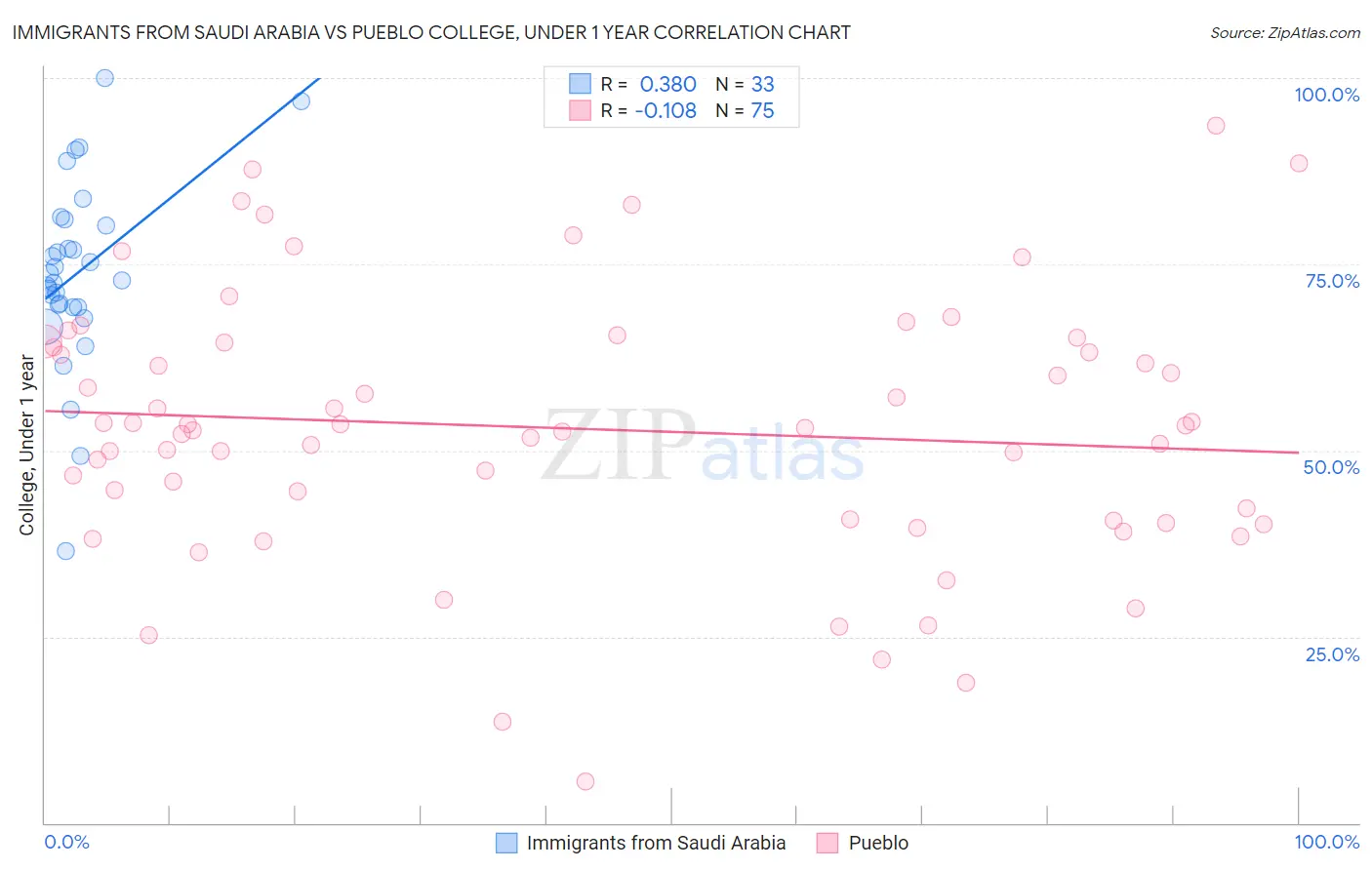 Immigrants from Saudi Arabia vs Pueblo College, Under 1 year