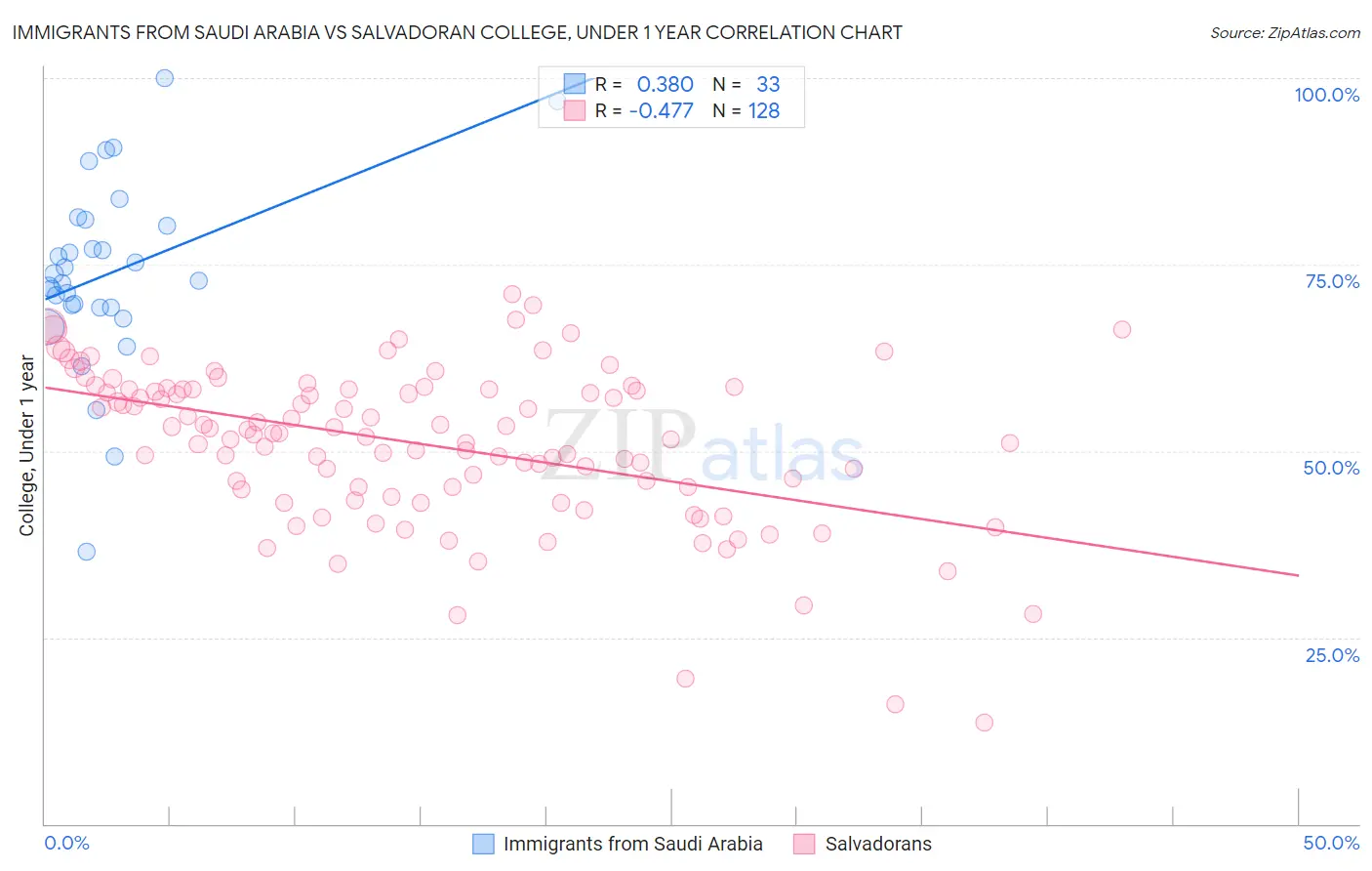 Immigrants from Saudi Arabia vs Salvadoran College, Under 1 year