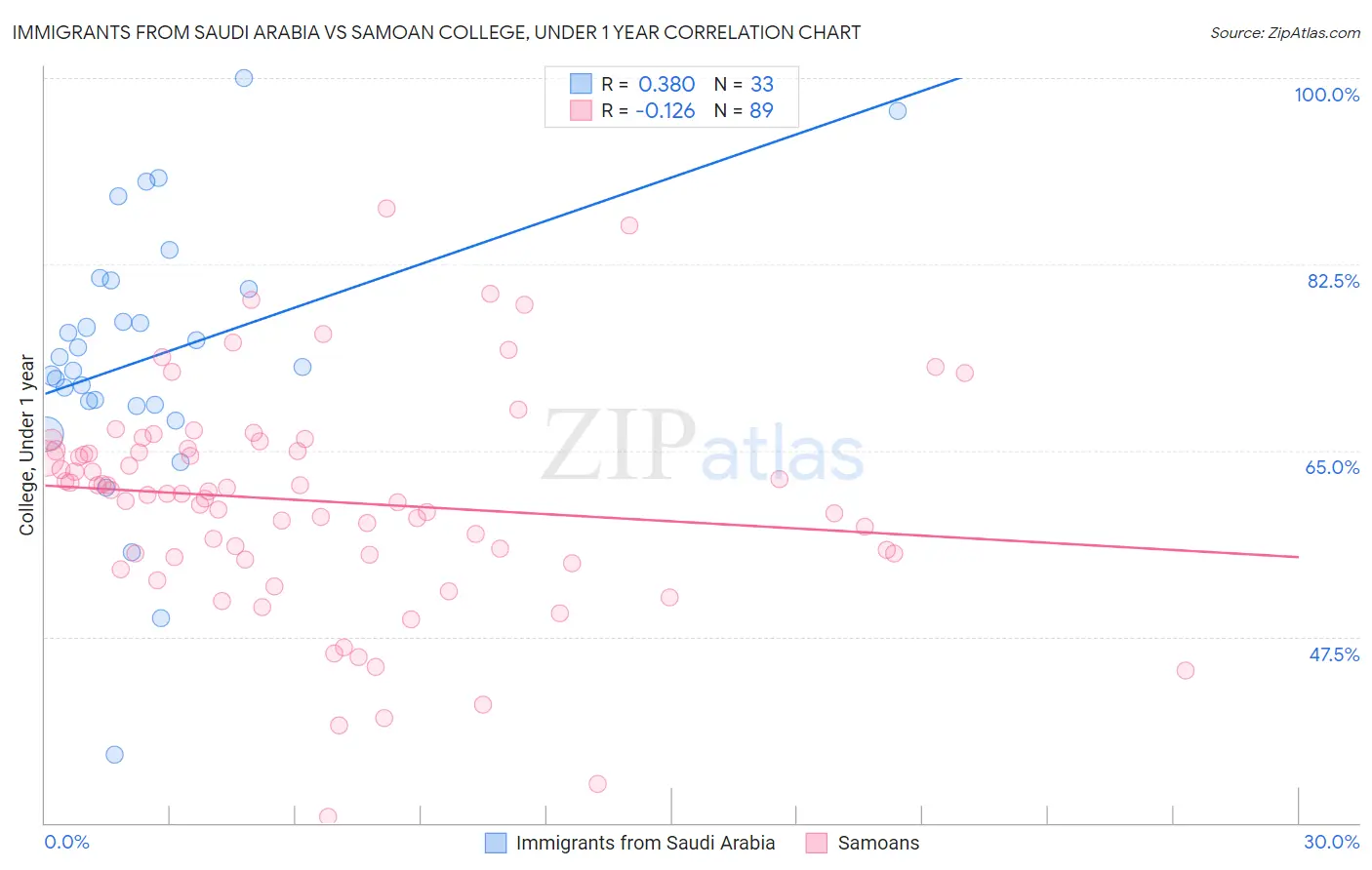 Immigrants from Saudi Arabia vs Samoan College, Under 1 year