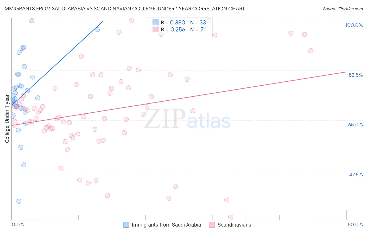 Immigrants from Saudi Arabia vs Scandinavian College, Under 1 year