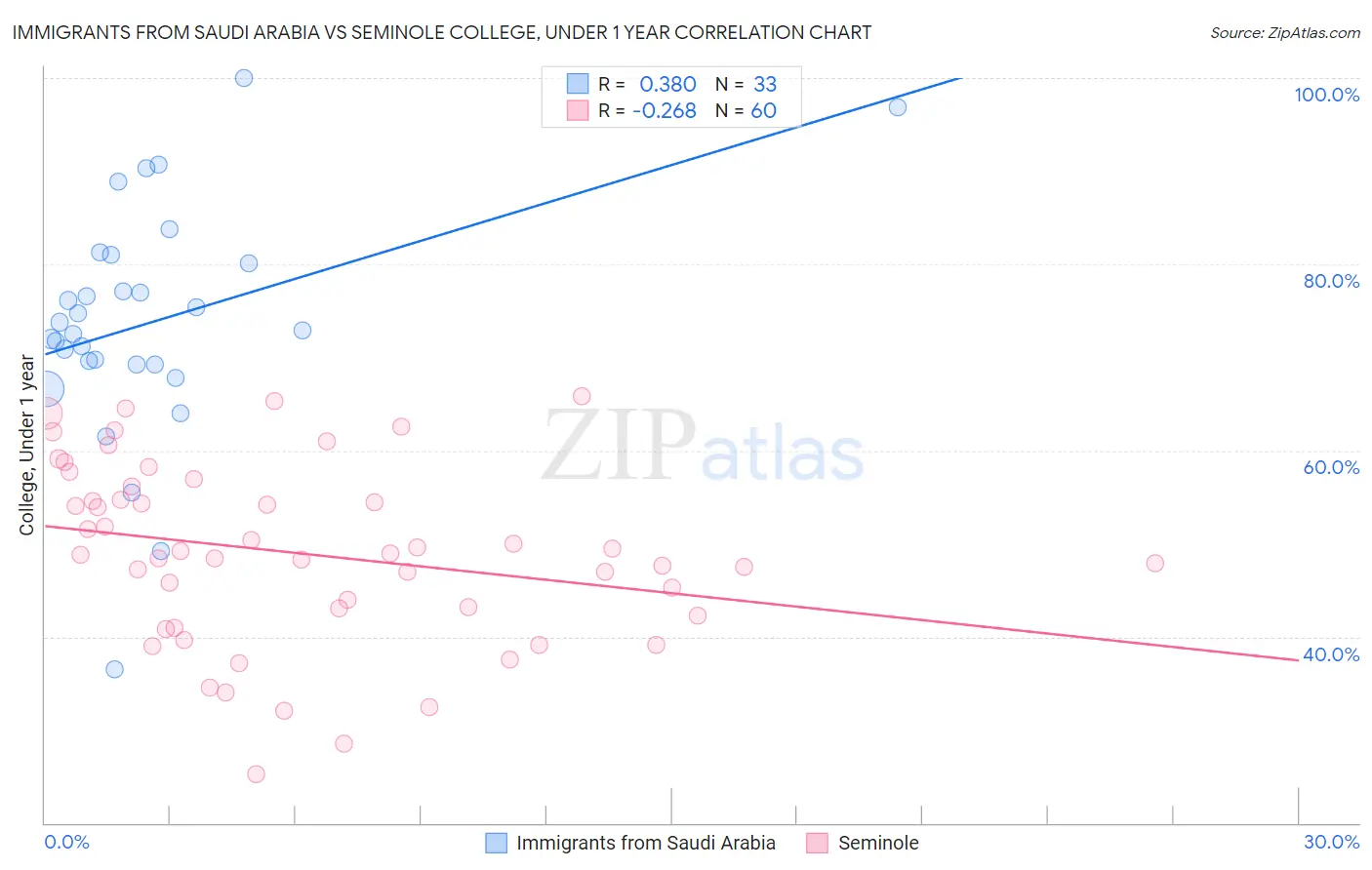 Immigrants from Saudi Arabia vs Seminole College, Under 1 year