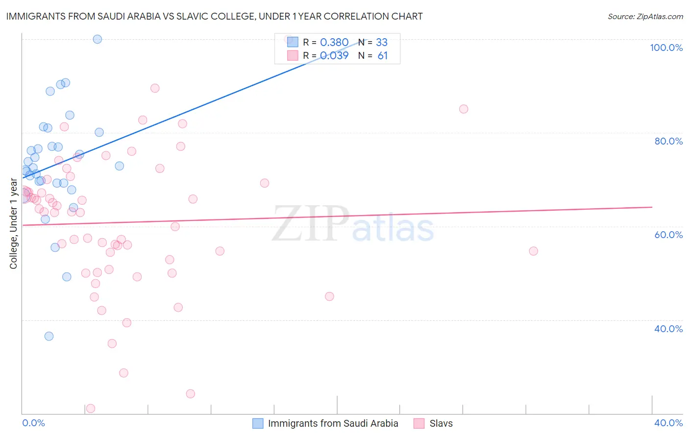 Immigrants from Saudi Arabia vs Slavic College, Under 1 year