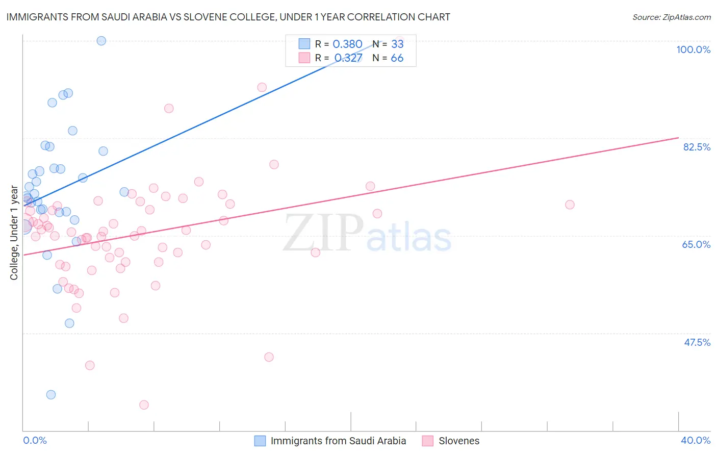 Immigrants from Saudi Arabia vs Slovene College, Under 1 year