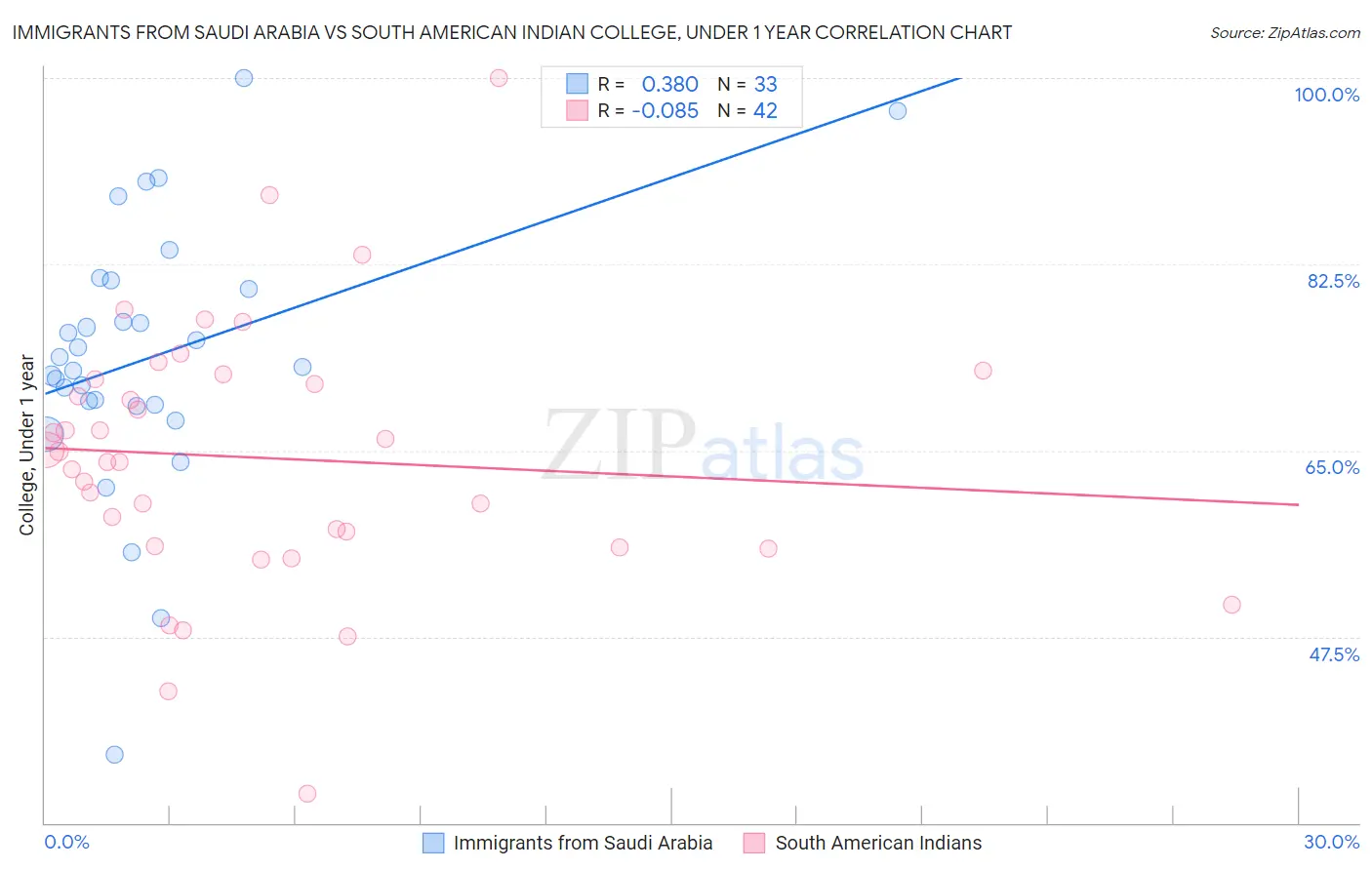 Immigrants from Saudi Arabia vs South American Indian College, Under 1 year