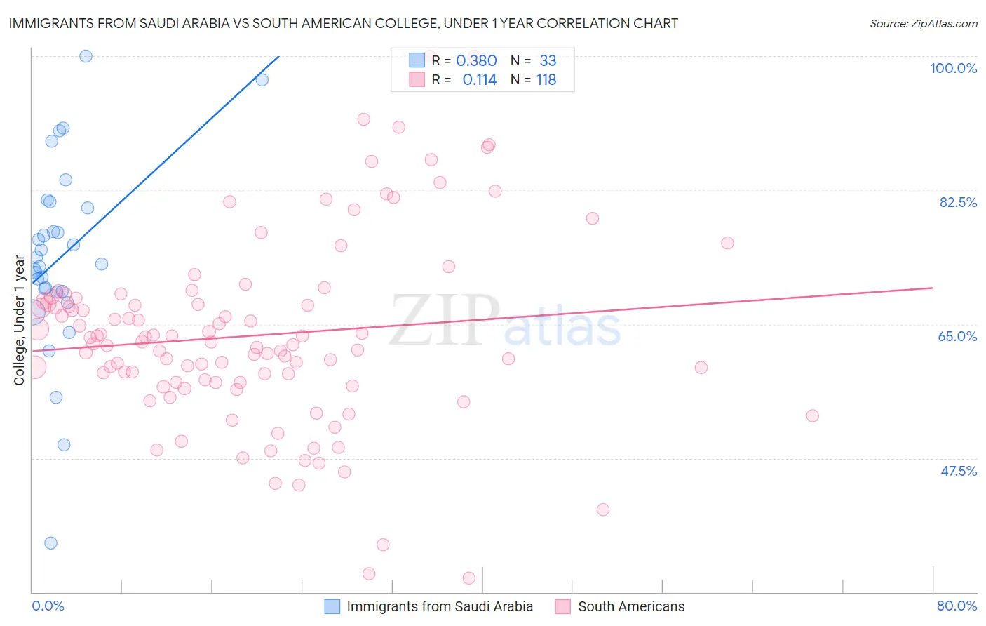 Immigrants from Saudi Arabia vs South American College, Under 1 year