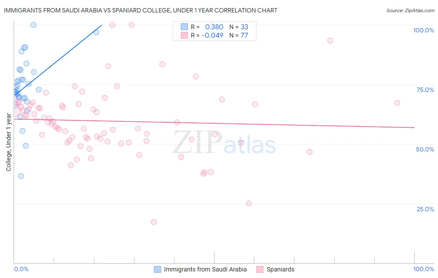 Immigrants from Saudi Arabia vs Spaniard College, Under 1 year