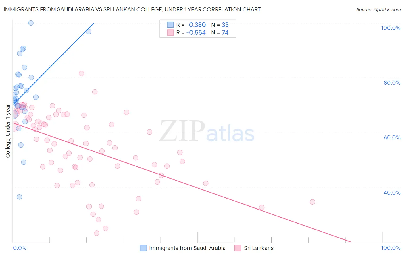 Immigrants from Saudi Arabia vs Sri Lankan College, Under 1 year