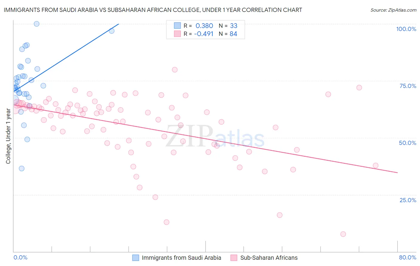 Immigrants from Saudi Arabia vs Subsaharan African College, Under 1 year
