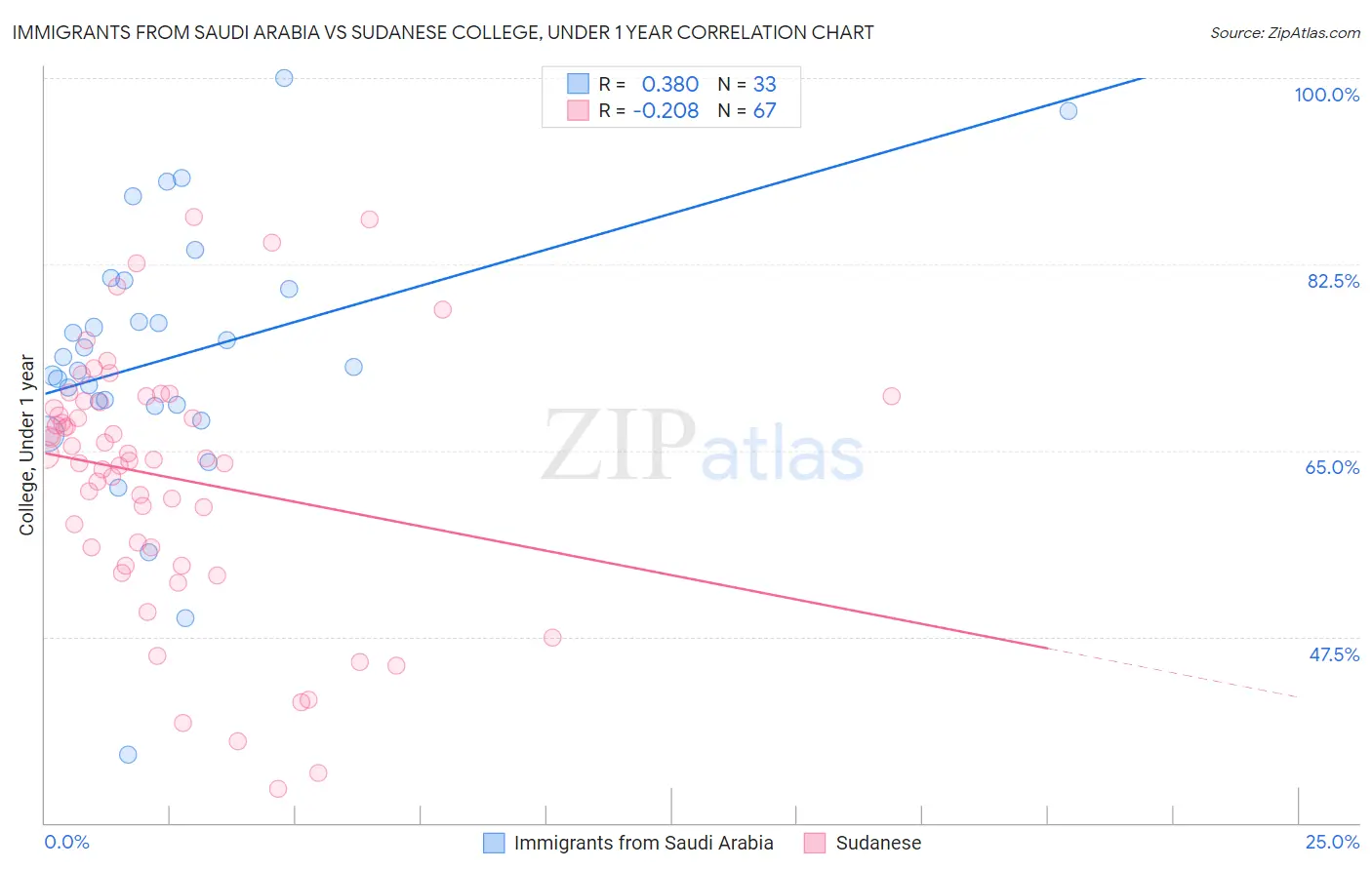 Immigrants from Saudi Arabia vs Sudanese College, Under 1 year