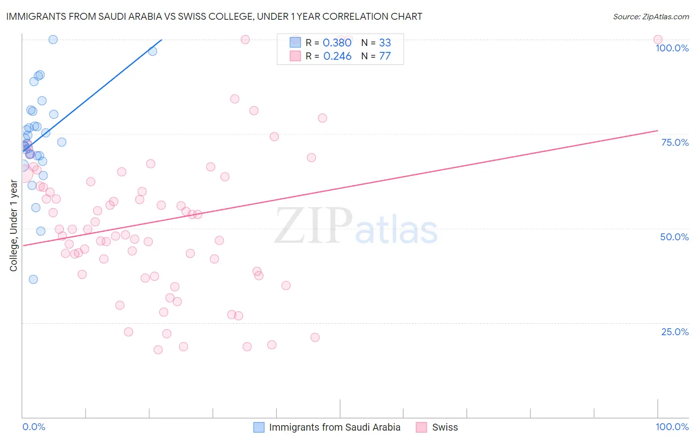 Immigrants from Saudi Arabia vs Swiss College, Under 1 year