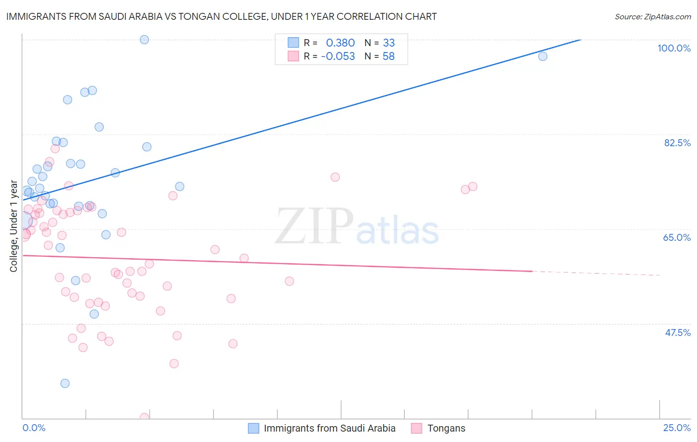 Immigrants from Saudi Arabia vs Tongan College, Under 1 year