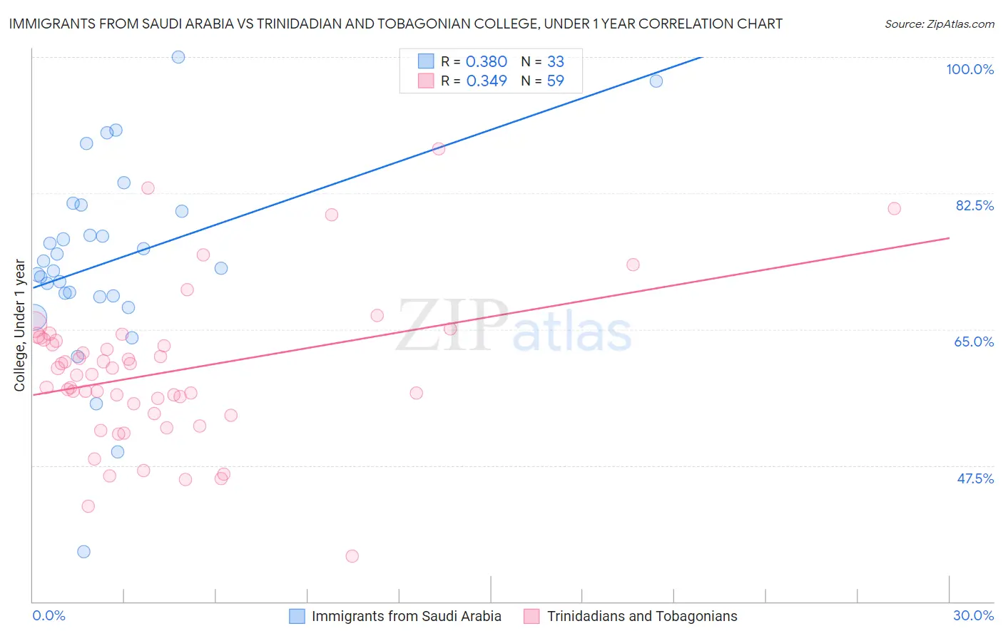 Immigrants from Saudi Arabia vs Trinidadian and Tobagonian College, Under 1 year