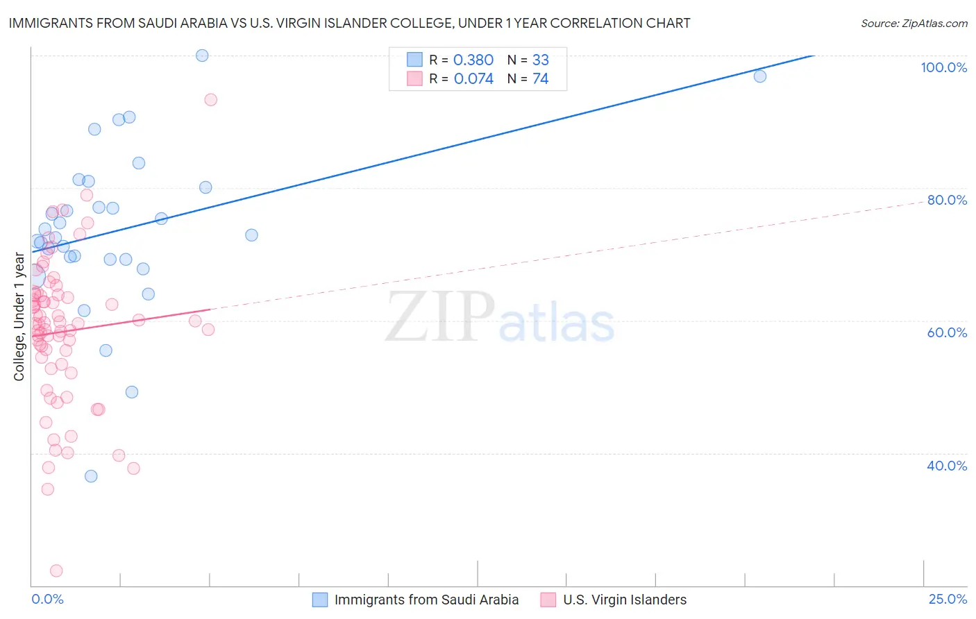 Immigrants from Saudi Arabia vs U.S. Virgin Islander College, Under 1 year