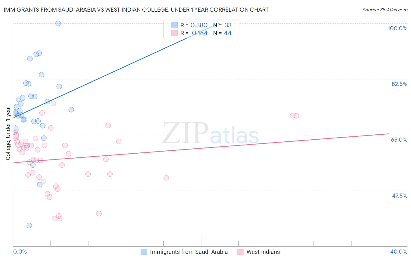 Immigrants from Saudi Arabia vs West Indian College, Under 1 year
