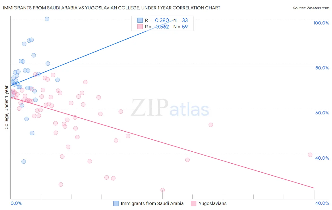 Immigrants from Saudi Arabia vs Yugoslavian College, Under 1 year