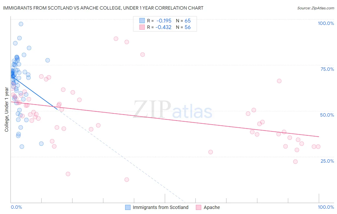 Immigrants from Scotland vs Apache College, Under 1 year