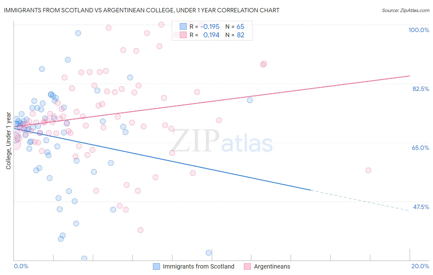 Immigrants from Scotland vs Argentinean College, Under 1 year