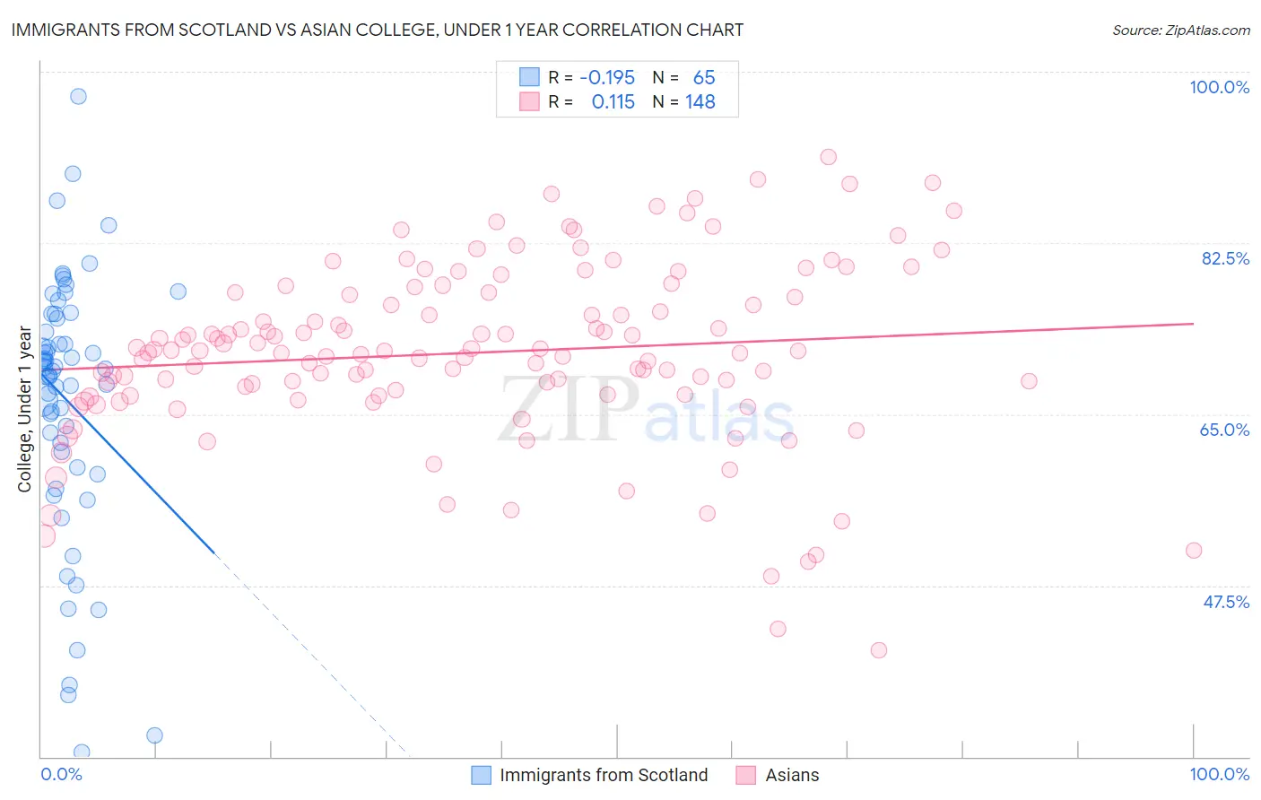 Immigrants from Scotland vs Asian College, Under 1 year