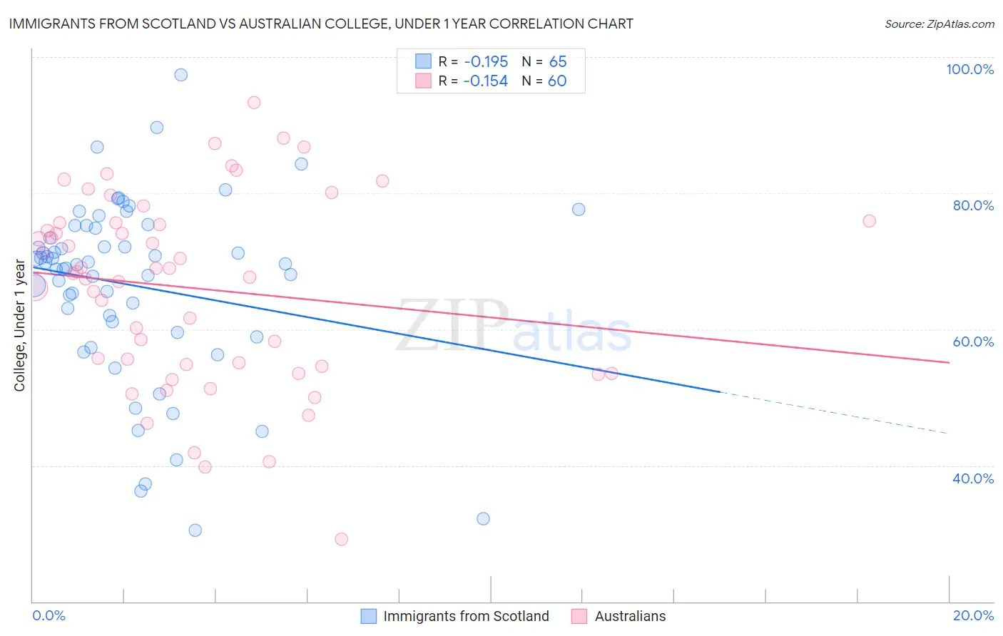 Immigrants from Scotland vs Australian College, Under 1 year