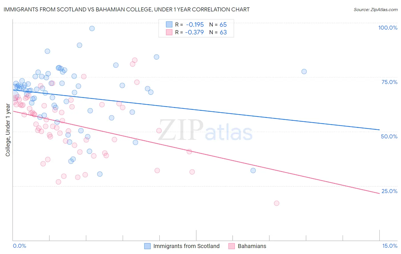 Immigrants from Scotland vs Bahamian College, Under 1 year