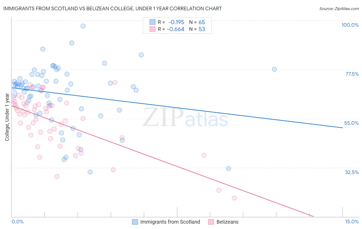 Immigrants from Scotland vs Belizean College, Under 1 year