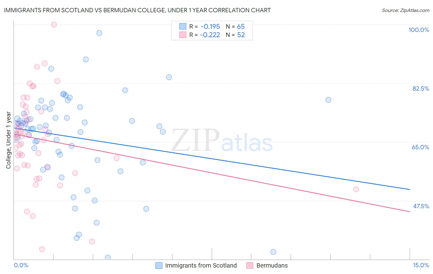 Immigrants from Scotland vs Bermudan College, Under 1 year