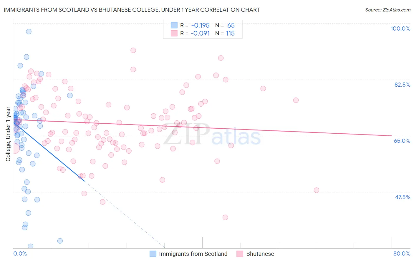 Immigrants from Scotland vs Bhutanese College, Under 1 year