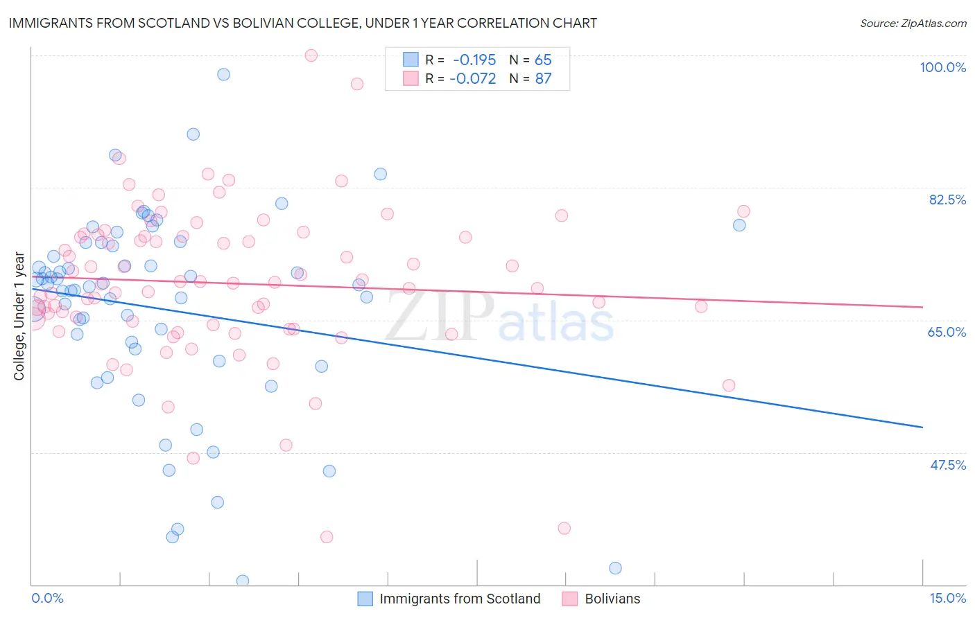 Immigrants from Scotland vs Bolivian College, Under 1 year