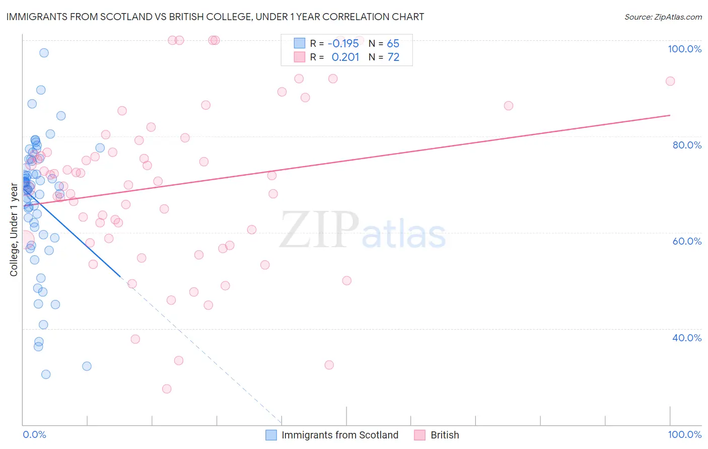 Immigrants from Scotland vs British College, Under 1 year