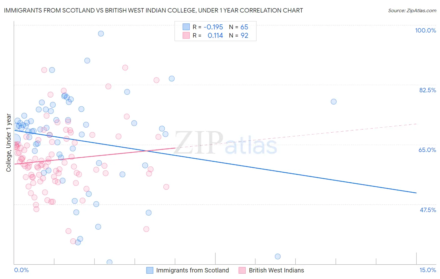 Immigrants from Scotland vs British West Indian College, Under 1 year