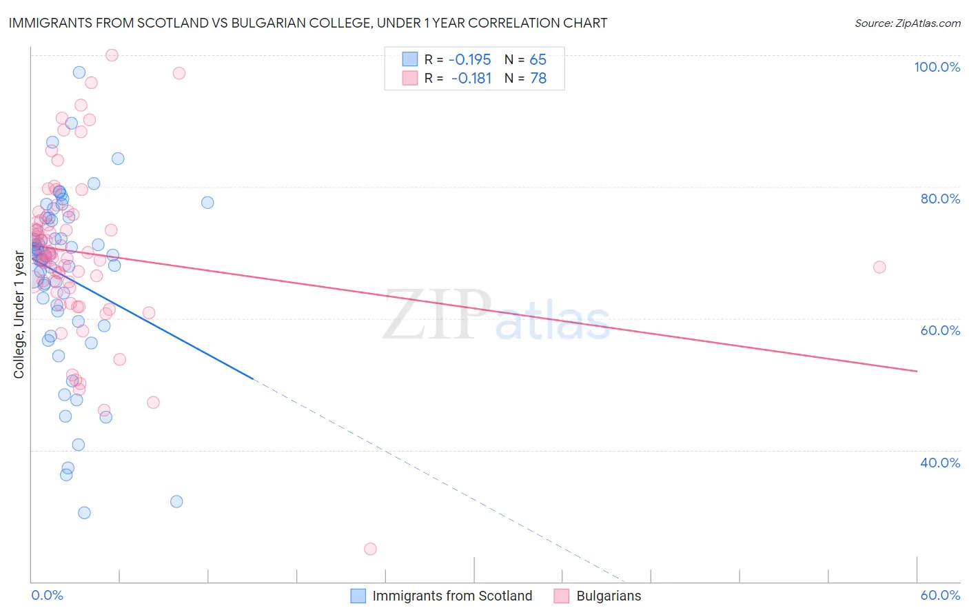 Immigrants from Scotland vs Bulgarian College, Under 1 year