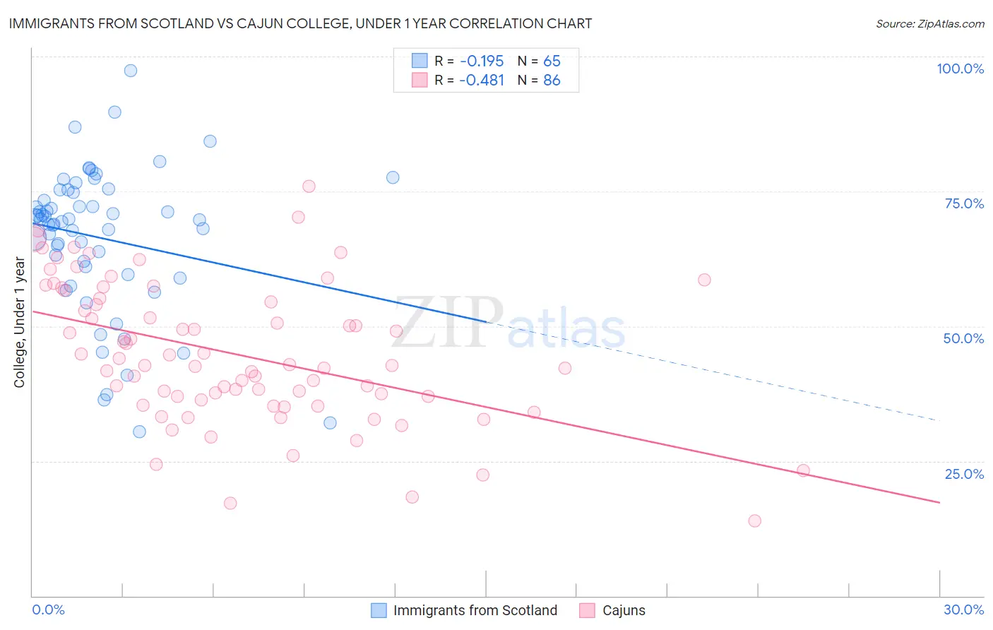 Immigrants from Scotland vs Cajun College, Under 1 year