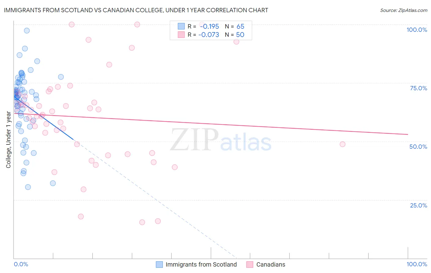 Immigrants from Scotland vs Canadian College, Under 1 year