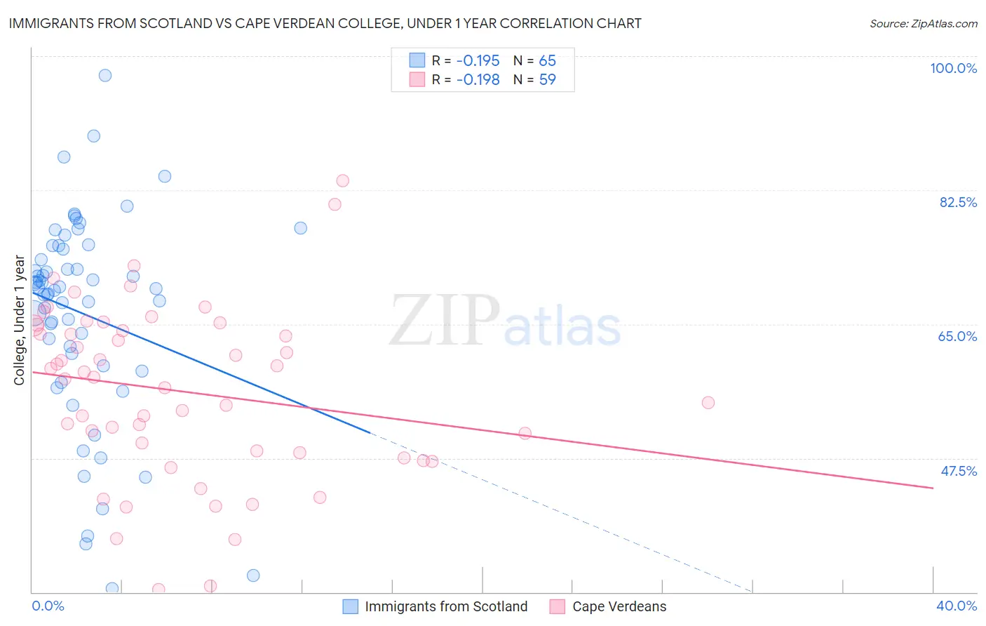 Immigrants from Scotland vs Cape Verdean College, Under 1 year
