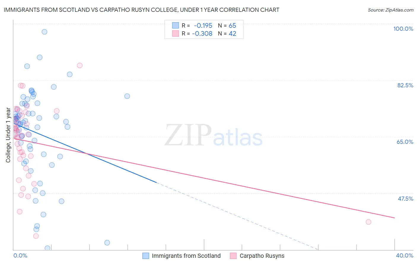 Immigrants from Scotland vs Carpatho Rusyn College, Under 1 year