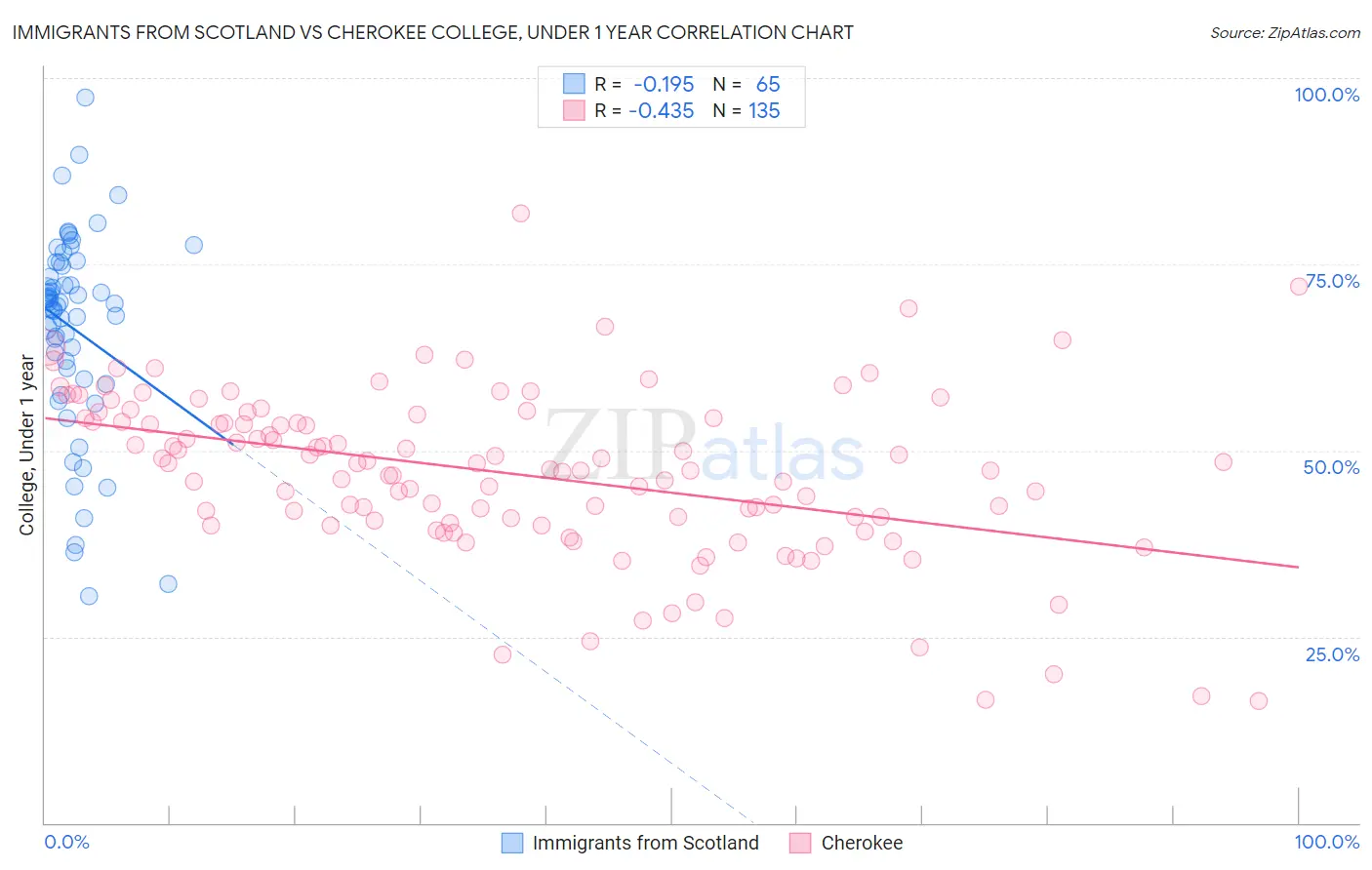 Immigrants from Scotland vs Cherokee College, Under 1 year