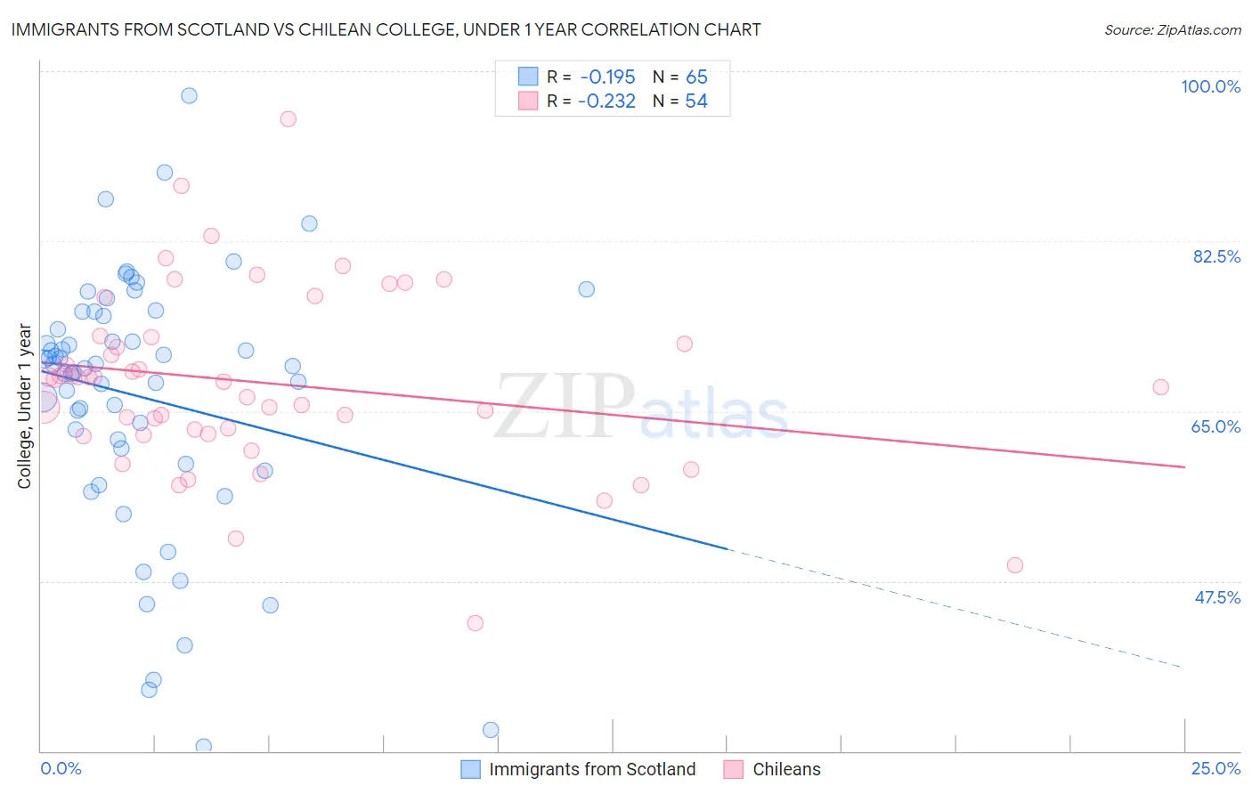 Immigrants from Scotland vs Chilean College, Under 1 year