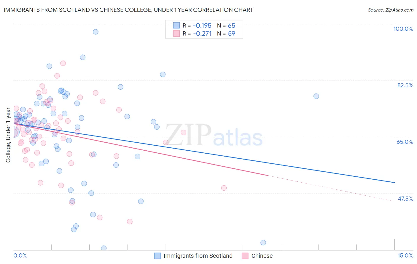 Immigrants from Scotland vs Chinese College, Under 1 year