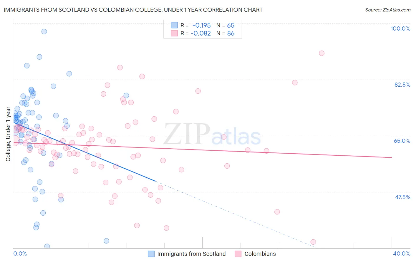 Immigrants from Scotland vs Colombian College, Under 1 year