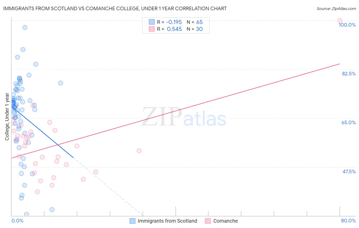 Immigrants from Scotland vs Comanche College, Under 1 year
