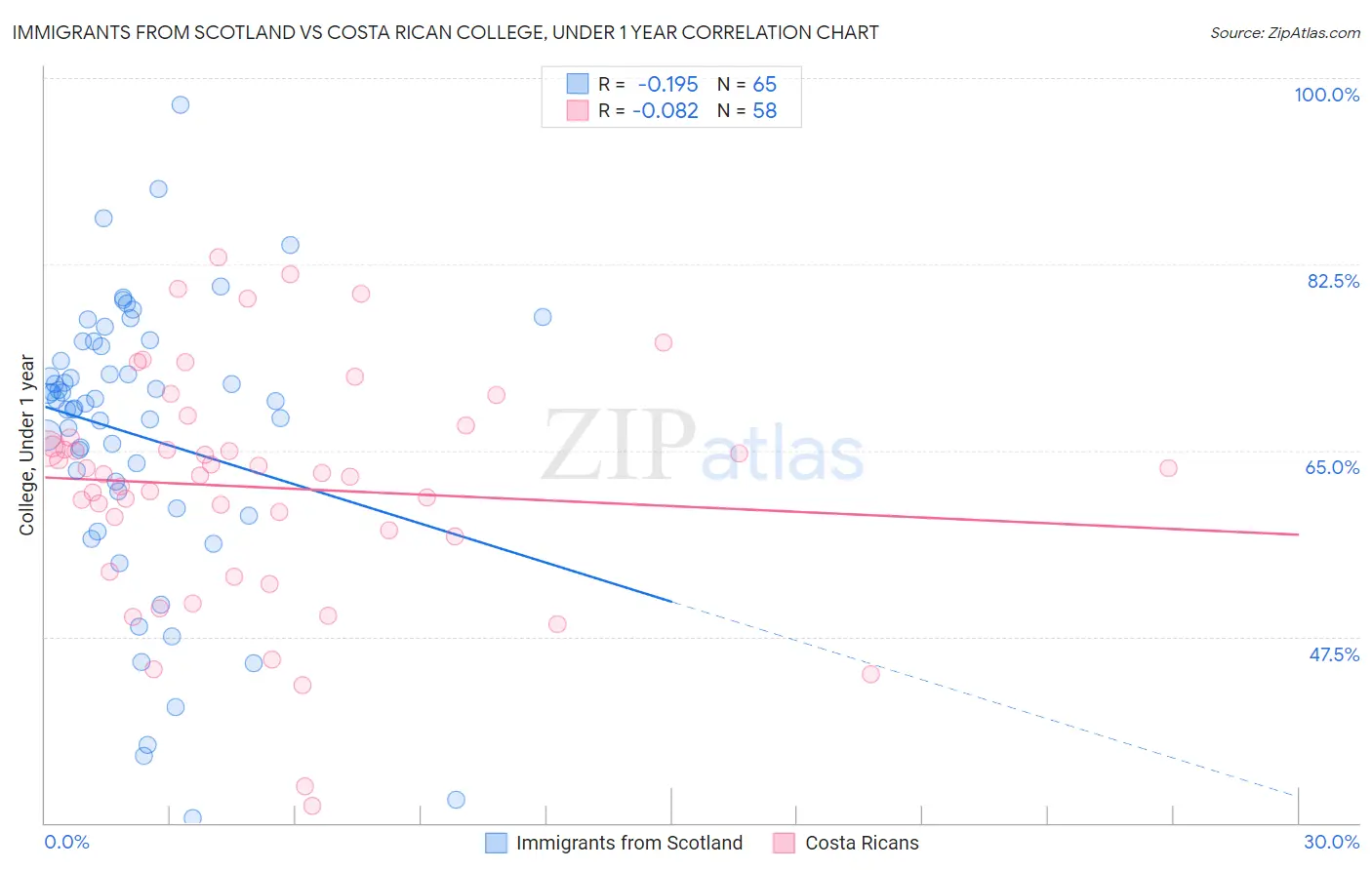 Immigrants from Scotland vs Costa Rican College, Under 1 year