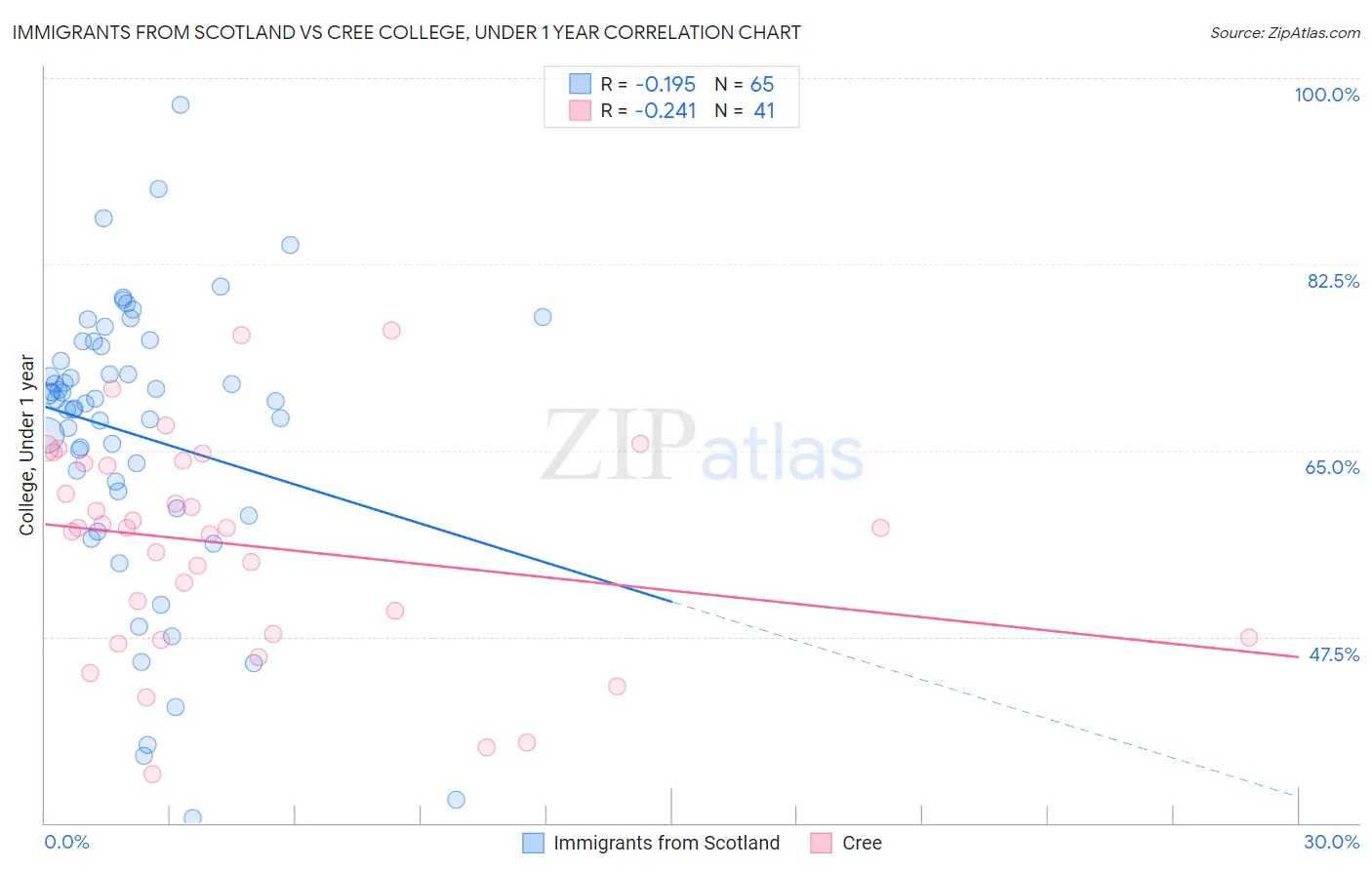Immigrants from Scotland vs Cree College, Under 1 year