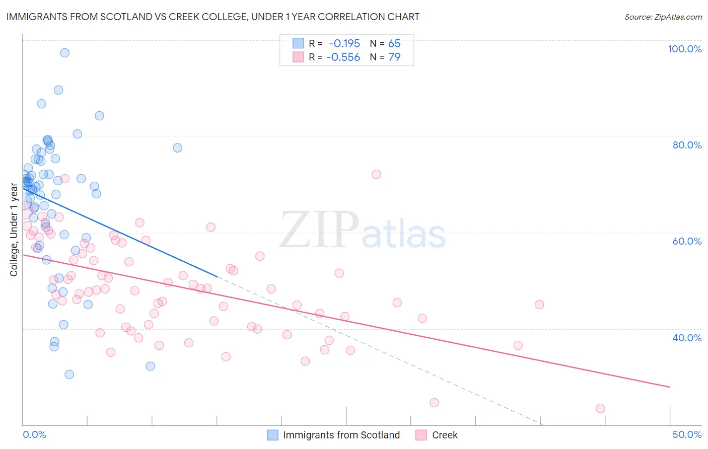 Immigrants from Scotland vs Creek College, Under 1 year
